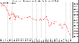 Milwaukee Weather Barometric Pressure<br>per Minute<br>(24 Hours)