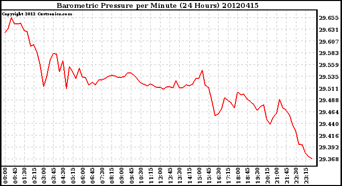 Milwaukee Weather Barometric Pressure<br>per Minute<br>(24 Hours)