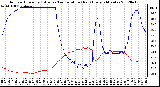 Milwaukee Weather Outdoor Humidity (Blue)<br>vs Temperature (Red)<br>Every 5 Minutes