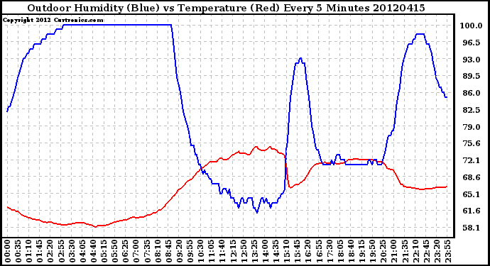 Milwaukee Weather Outdoor Humidity (Blue)<br>vs Temperature (Red)<br>Every 5 Minutes