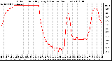 Milwaukee Weather Outdoor Humidity<br>Every 5 Minutes<br>(24 Hours)