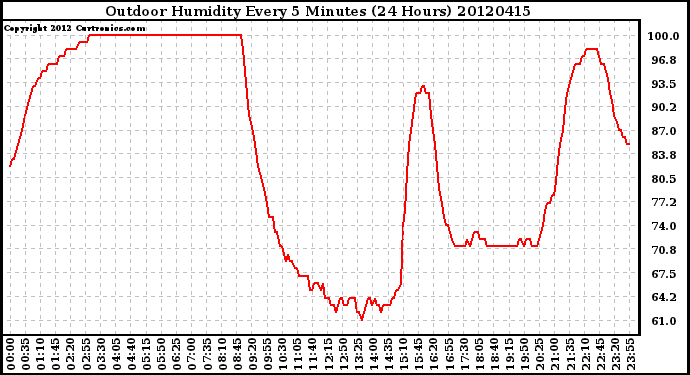 Milwaukee Weather Outdoor Humidity<br>Every 5 Minutes<br>(24 Hours)