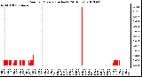 Milwaukee Weather Rain<br>per Minute<br>(Inches)<br>(24 Hours)