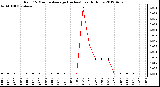 Milwaukee Weather Rain<br>15 Minute Average<br>(Inches)<br>Last 6 Hours