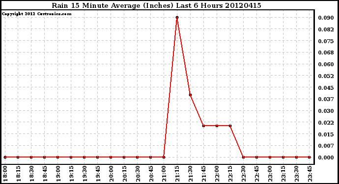 Milwaukee Weather Rain<br>15 Minute Average<br>(Inches)<br>Last 6 Hours