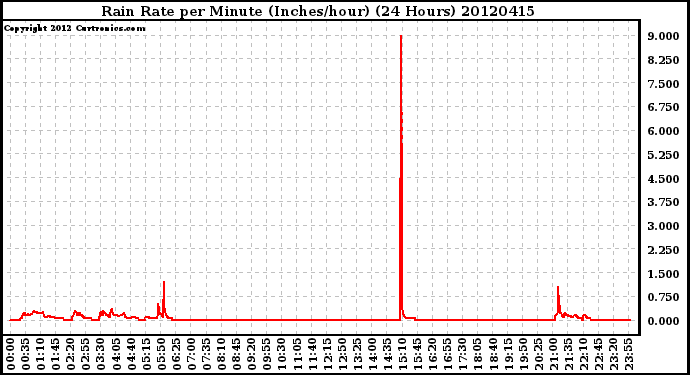 Milwaukee Weather Rain Rate<br>per Minute<br>(Inches/hour)<br>(24 Hours)