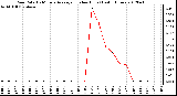 Milwaukee Weather Rain Rate<br>15 Minute Average<br>(Inches/Hour)<br>Last 6 Hours