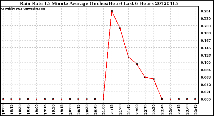 Milwaukee Weather Rain Rate<br>15 Minute Average<br>(Inches/Hour)<br>Last 6 Hours