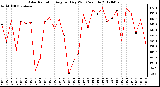 Milwaukee Weather Solar Radiation<br>Avg per Day W/m2/minute