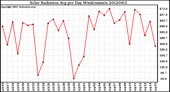 Milwaukee Weather Solar Radiation<br>Avg per Day W/m2/minute