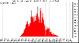 Milwaukee Weather Solar Radiation<br>per Minute W/m2<br>(24 Hours)