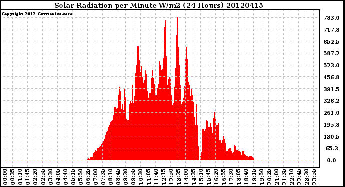 Milwaukee Weather Solar Radiation<br>per Minute W/m2<br>(24 Hours)