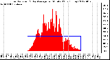 Milwaukee Weather Solar Radiation<br>& Day Average<br>per Minute W/m2<br>(Today)