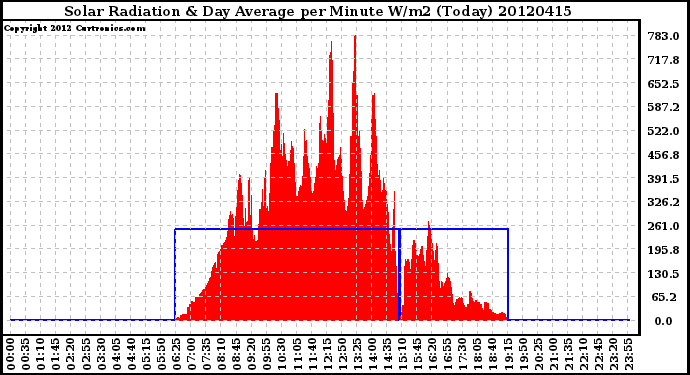 Milwaukee Weather Solar Radiation<br>& Day Average<br>per Minute W/m2<br>(Today)