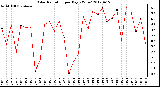 Milwaukee Weather Solar Radiation<br>per Day KW/m2