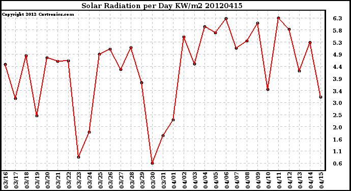 Milwaukee Weather Solar Radiation<br>per Day KW/m2