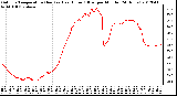 Milwaukee Weather Outdoor Temperature (Red)<br>vs Heat Index (Blue)<br>per Minute<br>(24 Hours)