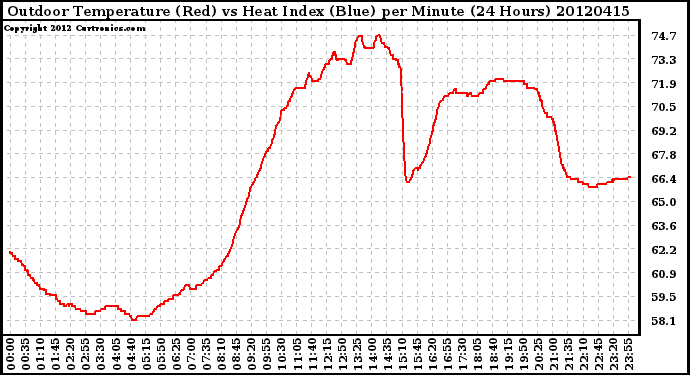 Milwaukee Weather Outdoor Temperature (Red)<br>vs Heat Index (Blue)<br>per Minute<br>(24 Hours)