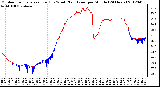 Milwaukee Weather Outdoor Temperature (Red)<br>vs Wind Chill (Blue)<br>per Minute<br>(24 Hours)