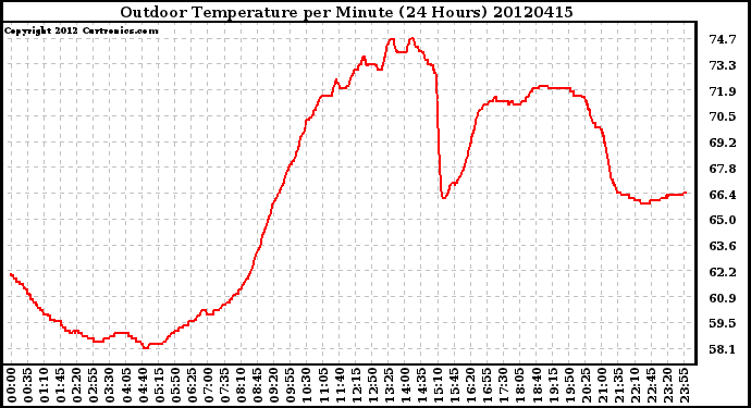Milwaukee Weather Outdoor Temperature<br>per Minute<br>(24 Hours)
