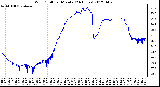 Milwaukee Weather Wind Chill<br>per Minute<br>(24 Hours)