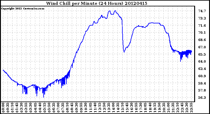 Milwaukee Weather Wind Chill<br>per Minute<br>(24 Hours)