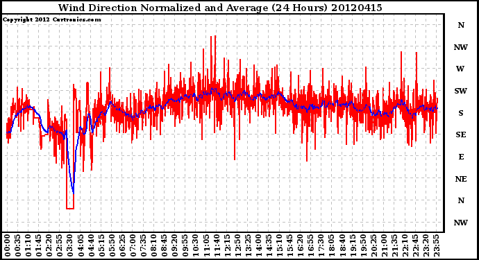 Milwaukee Weather Wind Direction<br>Normalized and Average<br>(24 Hours)