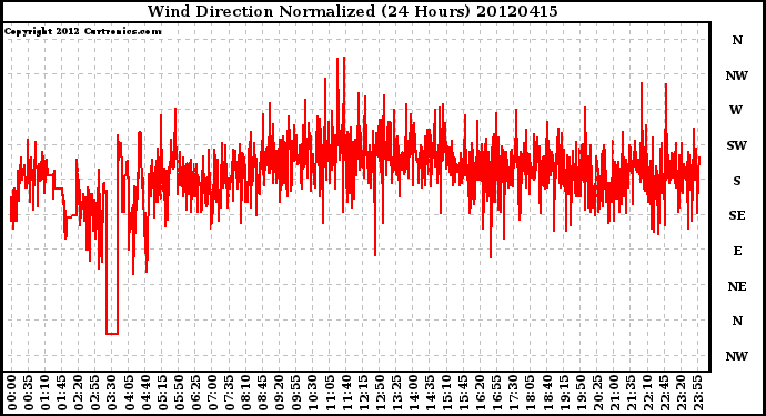 Milwaukee Weather Wind Direction<br>Normalized<br>(24 Hours)