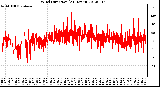 Milwaukee Weather Wind Direction<br>(24 Hours)