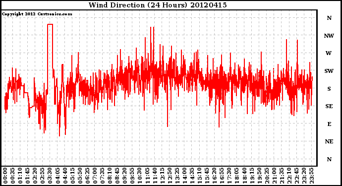 Milwaukee Weather Wind Direction<br>(24 Hours)