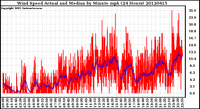 Milwaukee Weather Wind Speed<br>Actual and Median<br>by Minute mph<br>(24 Hours)