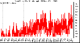 Milwaukee Weather Wind Speed<br>by Minute mph<br>(24 Hours)