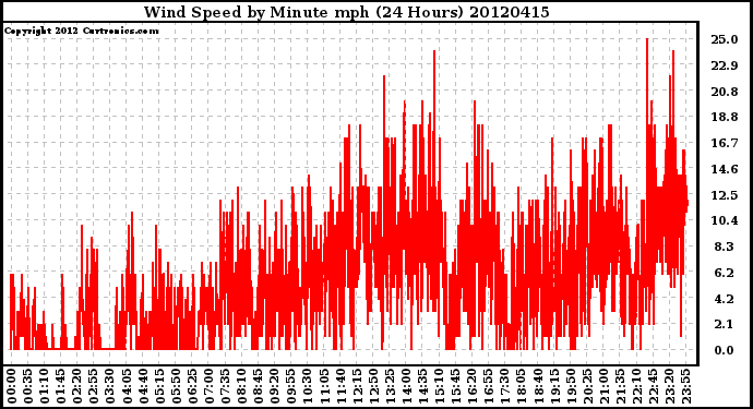 Milwaukee Weather Wind Speed<br>by Minute mph<br>(24 Hours)