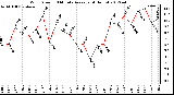 Milwaukee Weather Wind Speed<br>10 Minute Average<br>(4 Hours)