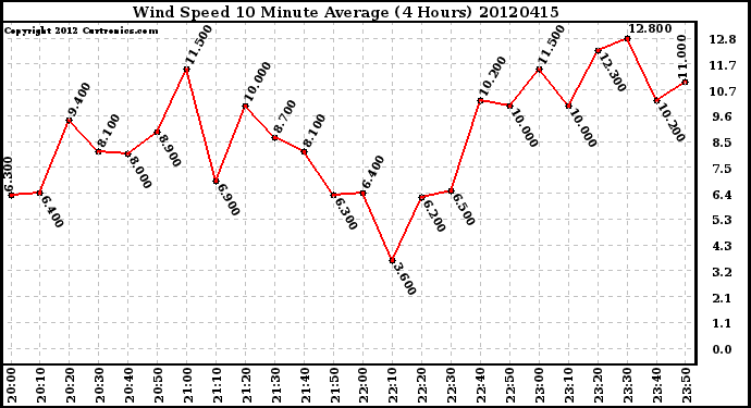 Milwaukee Weather Wind Speed<br>10 Minute Average<br>(4 Hours)