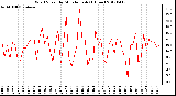 Milwaukee Weather Wind Speed<br>by Minute mph<br>(1 Hour)