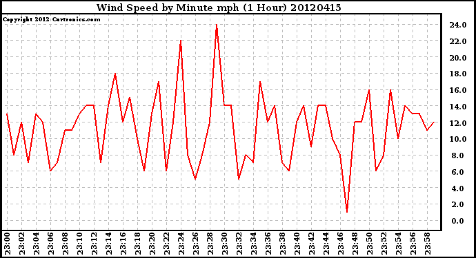 Milwaukee Weather Wind Speed<br>by Minute mph<br>(1 Hour)