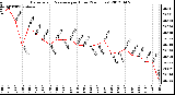 Milwaukee Weather Barometric Pressure<br>per Hour<br>(24 Hours)