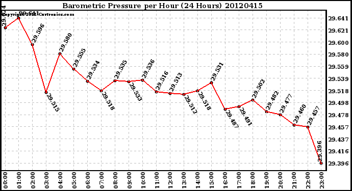 Milwaukee Weather Barometric Pressure<br>per Hour<br>(24 Hours)