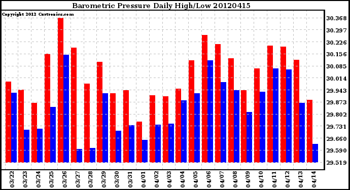 Milwaukee Weather Barometric Pressure<br>Daily High/Low