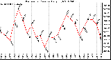 Milwaukee Weather Barometric Pressure<br>Daily High