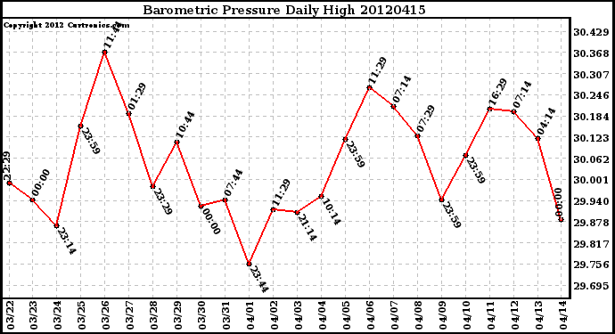 Milwaukee Weather Barometric Pressure<br>Daily High