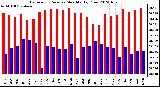 Milwaukee Weather Barometric Pressure<br>Monthly High/Low