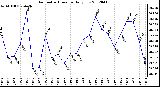 Milwaukee Weather Barometric Pressure<br>Daily Low