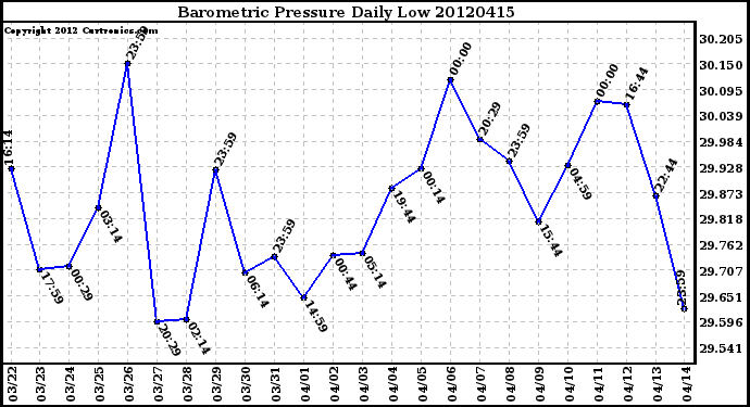 Milwaukee Weather Barometric Pressure<br>Daily Low