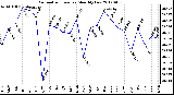 Milwaukee Weather Barometric Pressure<br>Monthly Low