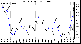 Milwaukee Weather Wind Chill<br>Daily Low