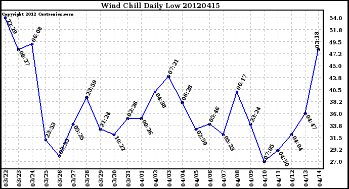 Milwaukee Weather Wind Chill<br>Daily Low