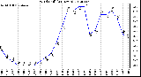 Milwaukee Weather Wind Chill<br>(24 Hours)