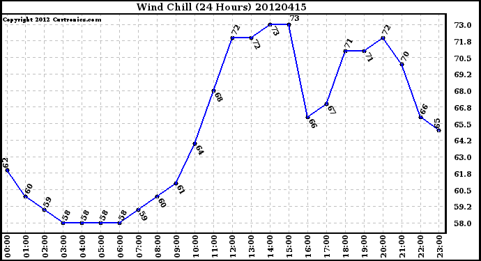 Milwaukee Weather Wind Chill<br>(24 Hours)